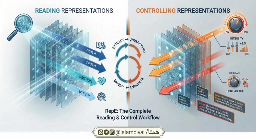 کنترل صداقت، اخلاق و ریسک در مدل‌های زبانی با مهندسی نمایندگی(Representation Engineering)