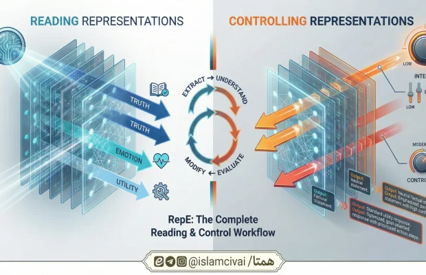 کنترل صداقت، اخلاق و ریسک در مدل‌های زبانی با مهندسی نمایندگی(Representation Engineering)
